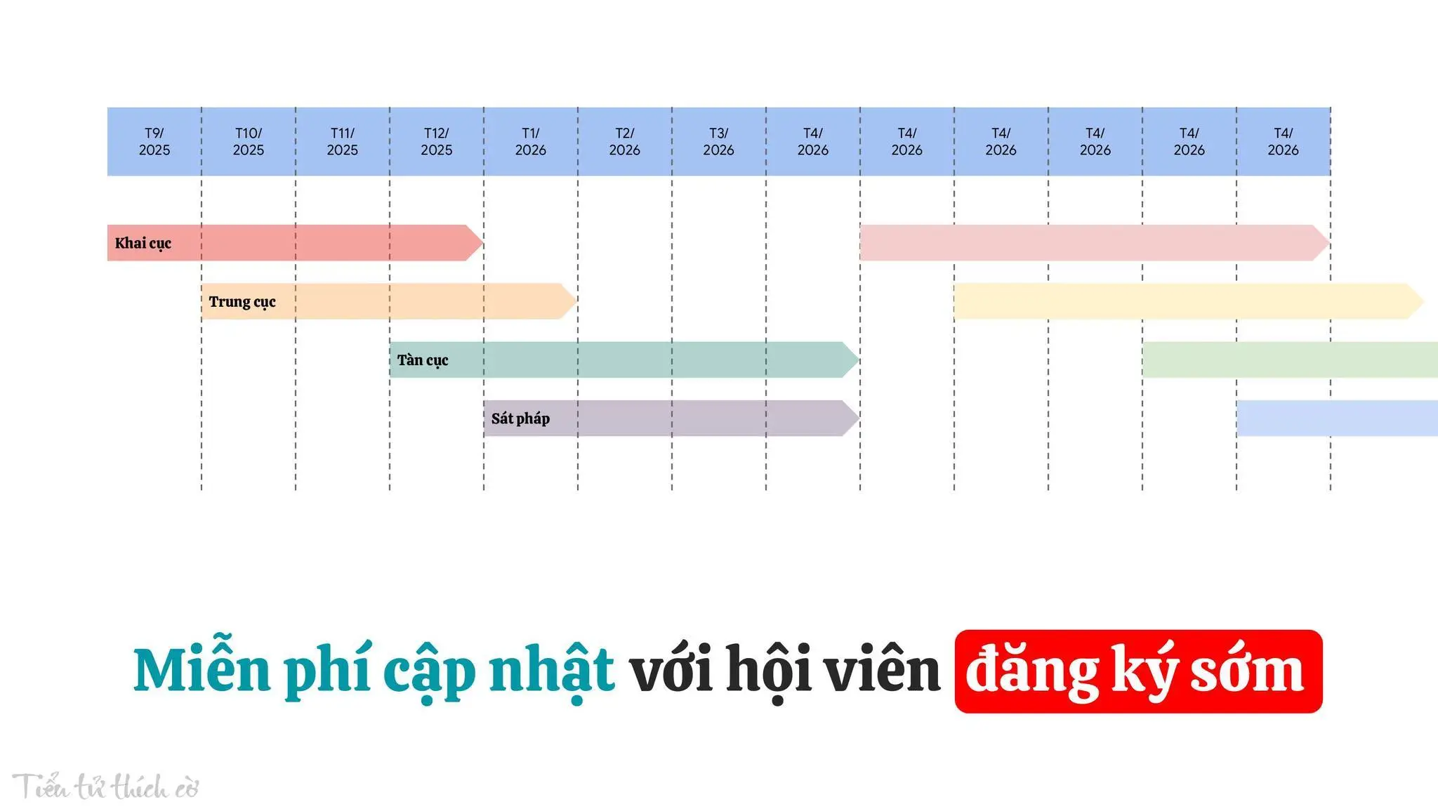 Timeline cập nhật video